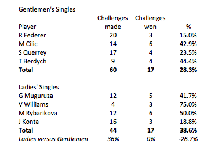 Wimbledon 2017 Challenges