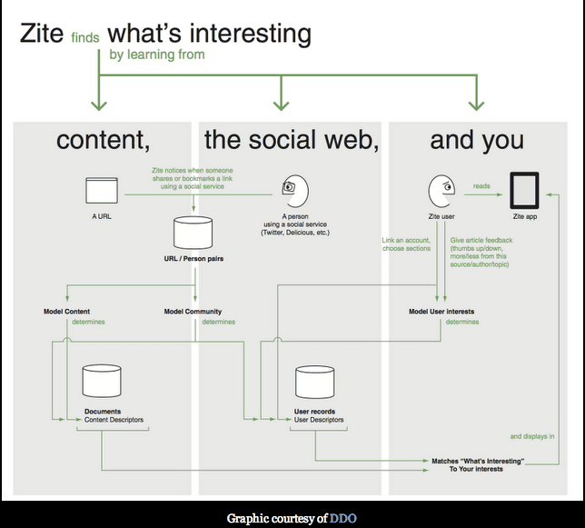 Zite iPad How it Works, on The Myndset