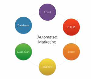 automated-marketing