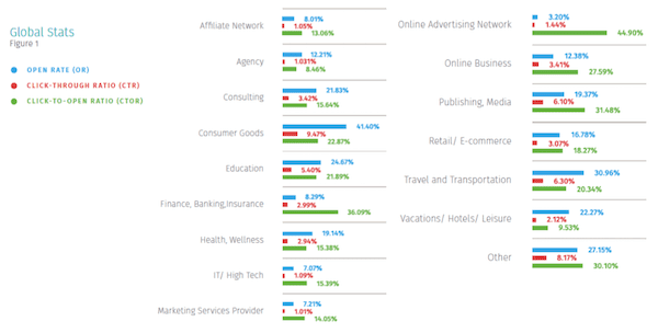 automated-marketing-global-open-and-clickthrough-rate-email-statistics-2016