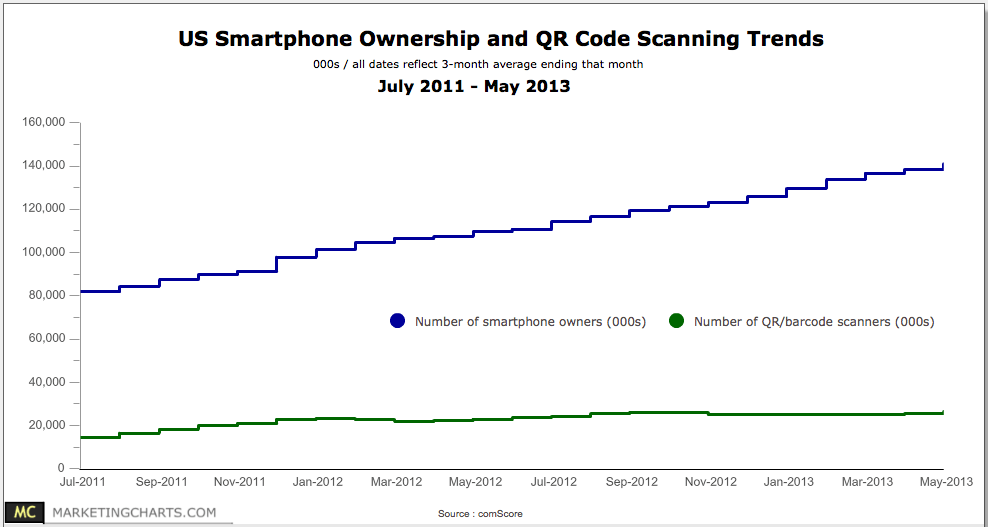 comScore-Smartphone-Ownership-QR-Code-Scanning-Trends-Jul2011-May2013, The Myndset digital marketing