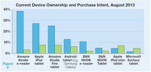 eReader device-ownership-market-share, The Myndset digital marketing