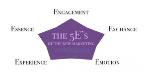 marketing 5E's branding and brand