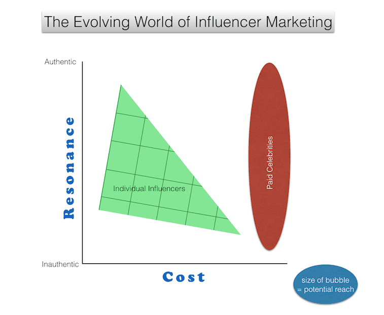 evolving world of influencer marketing