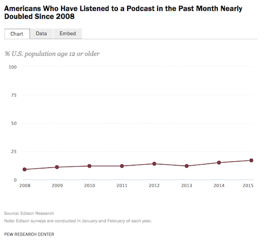 how many podcasts are there