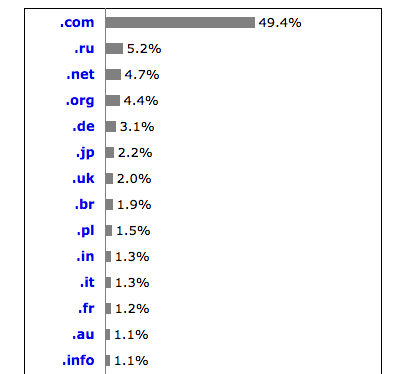 notcom url