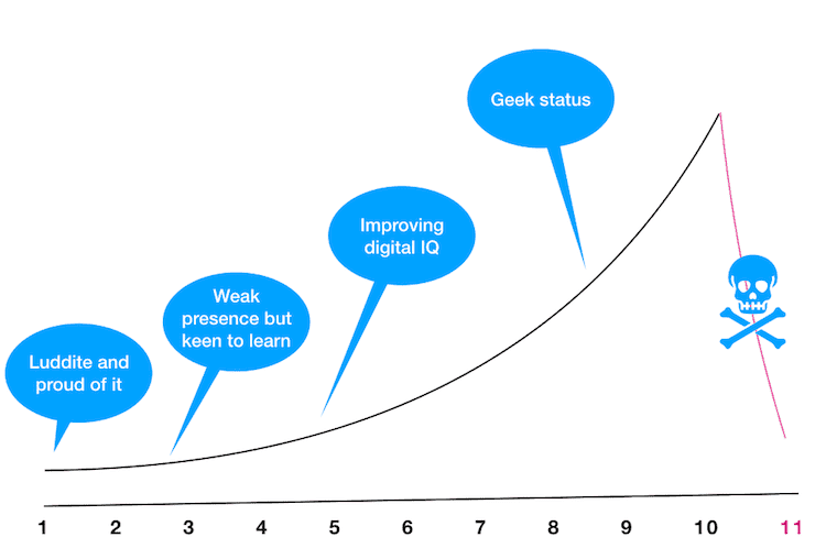 progress digitial iq