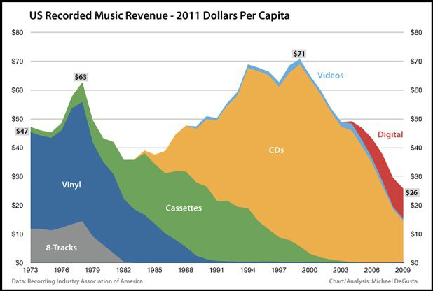 Music Industry Sales ... a mountainous journey