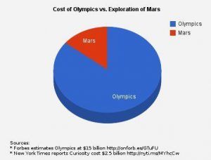 Olympics versus Mars Investment, Myndset DIgital Marketing
