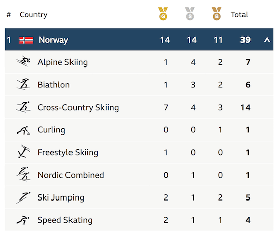 Team Spirit - Norway Alpine Olympic medal haul 2018