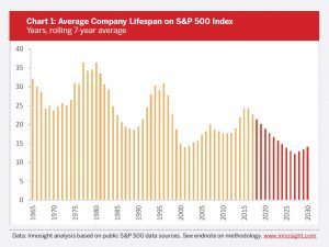 chart-1-average-company-lifespan-on-sp500