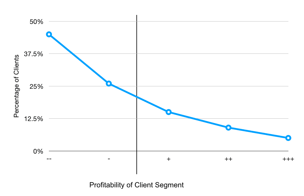 client acquisition