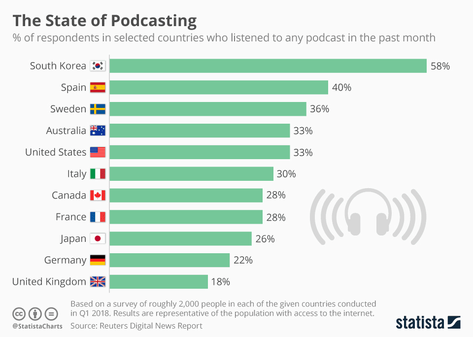 podcasting-countries-statista