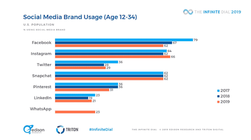 Edison Research Social Media Young usage