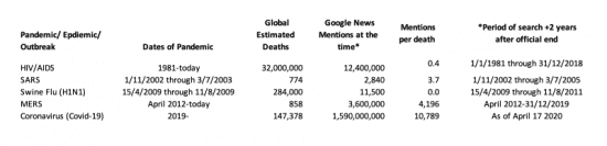 Pandemic graph comparisons