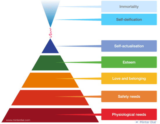 The new pyramid of needs