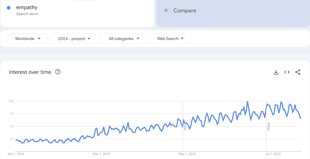 Empathy search term Google Trends July 2024