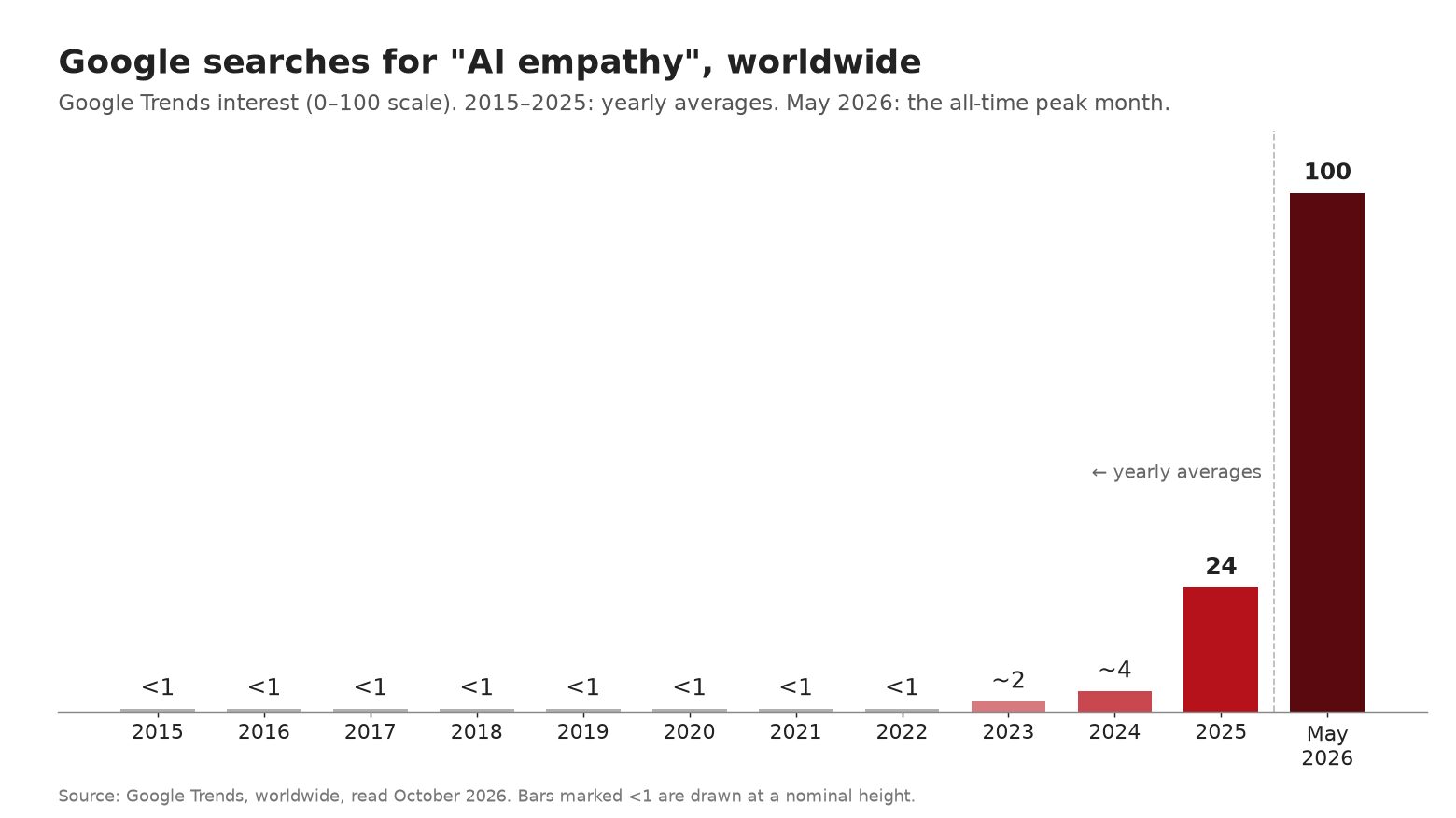 Bar chart of worldwide Google Trends interest in "AI empathy": under 1 each year 2015 to 2022, about 2 in 2023, about 4 in 2024, 24 in 2025, and a peak of 100 in May 2026.