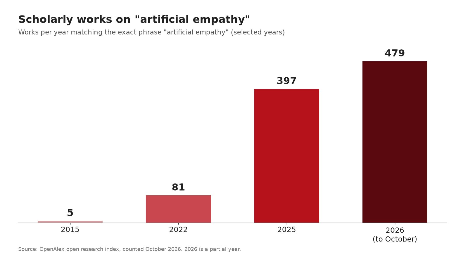 Bar chart of scholarly works matching "artificial empathy" on OpenAlex: 5 in 2015, 81 in 2022, 397 in 2025 and 479 in 2026 to October.